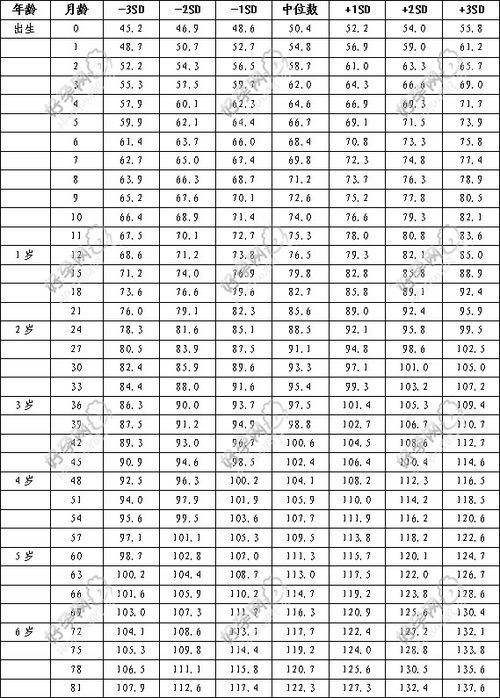 三岁宝宝身高体重标准