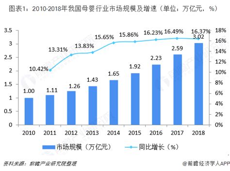 母婴零售市场规模