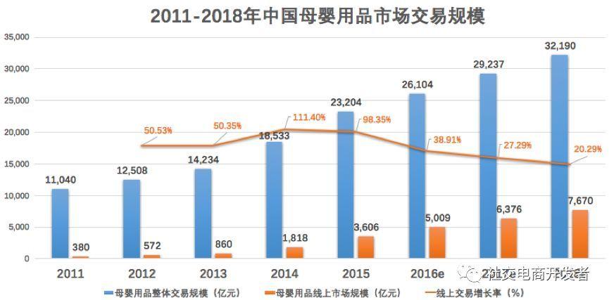 母婴店的市场容量或变化趋势