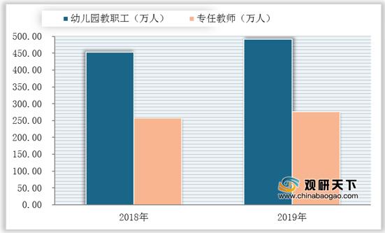 学前教育前景分析2020