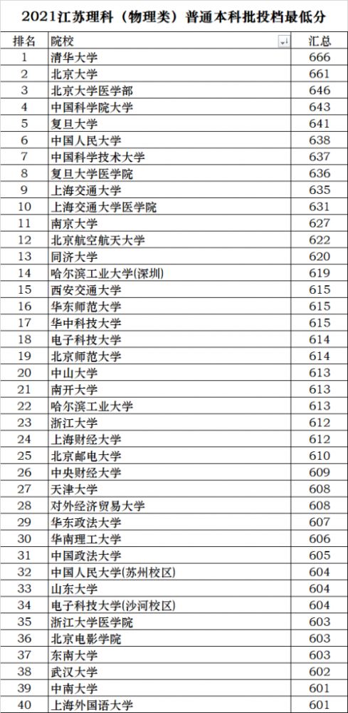 广西本科批次投档线公布，吉林大学成为广西实施新高考最大赢家